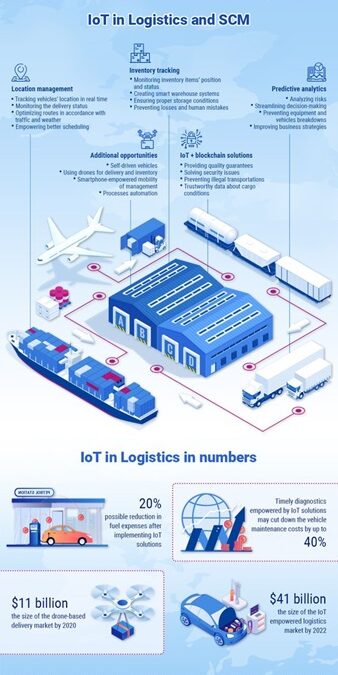 IoT in Logistics and SCM chart showing Real Time Tracking, inventory tracking,