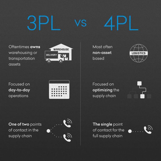 Picture showing What exactly is 3PL and 4PL